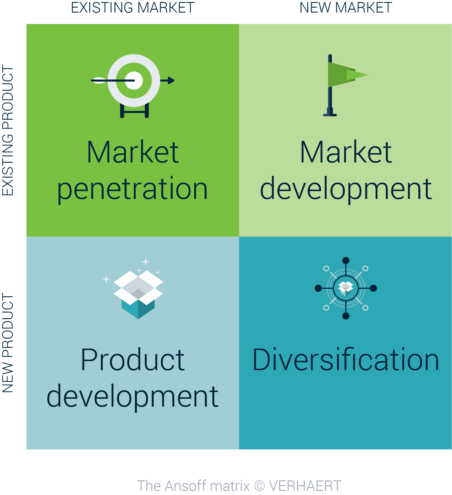 Innovative organization - Ansoff matrix - Verhaert