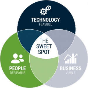 Illustration - Sweet spot of innovation