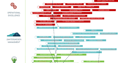 Smart City case - Roadmapping