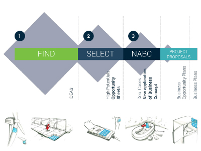 Visual - Application development process